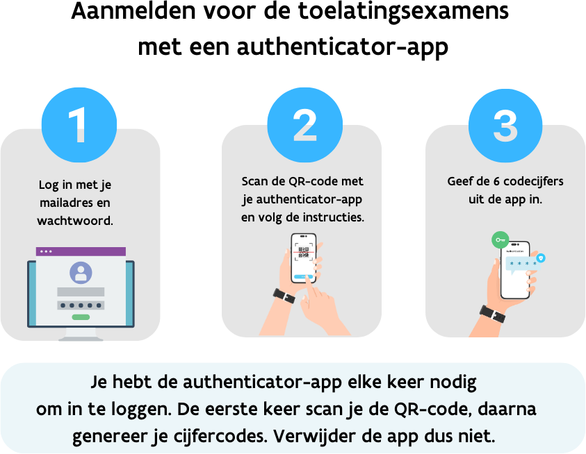 Afbeelding met overzicht van de login procedure met een authenticator-app